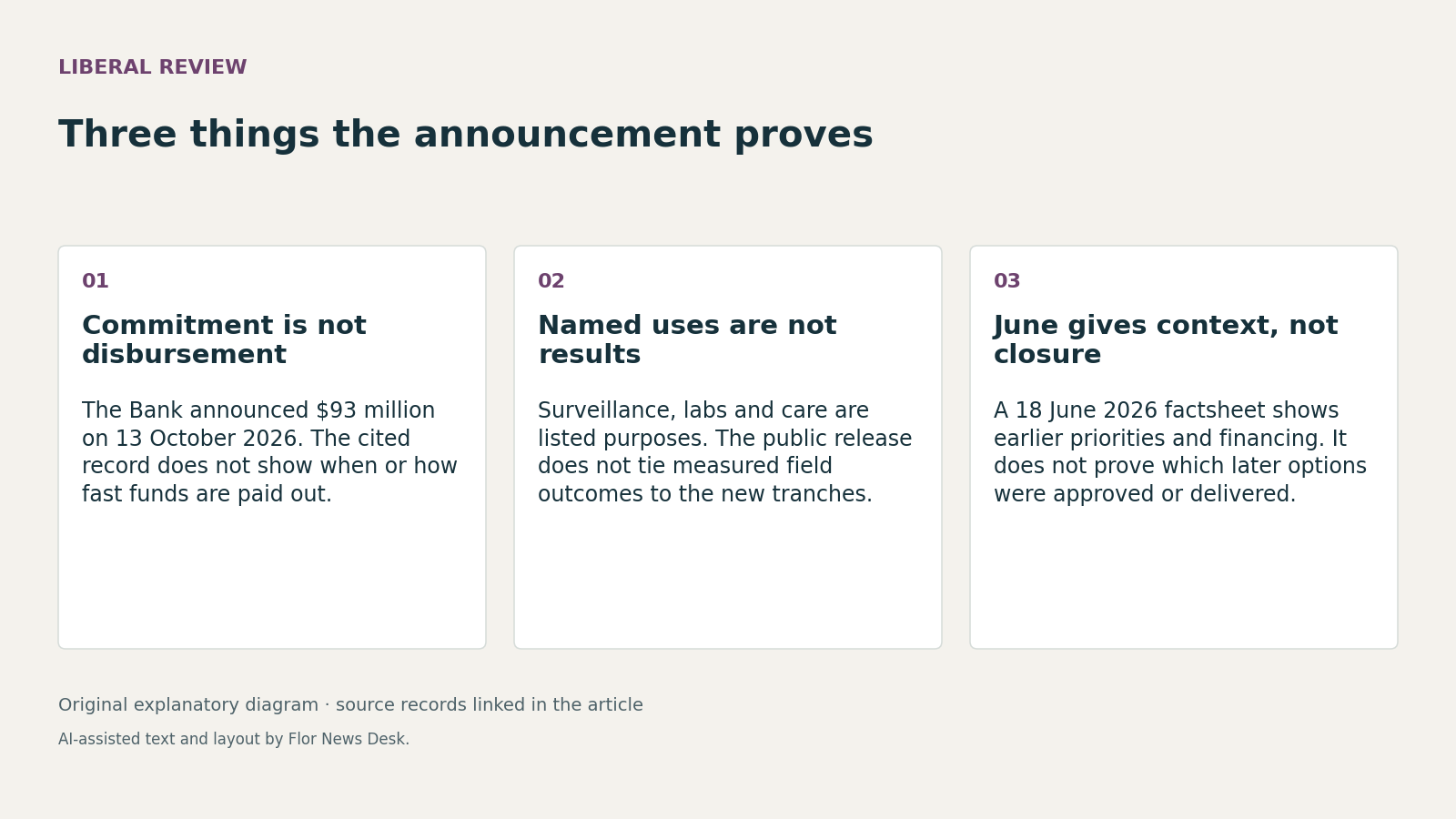 Three things the announcement proves. Commitment is not disbursement; Named uses are not results; June gives context, not closure.