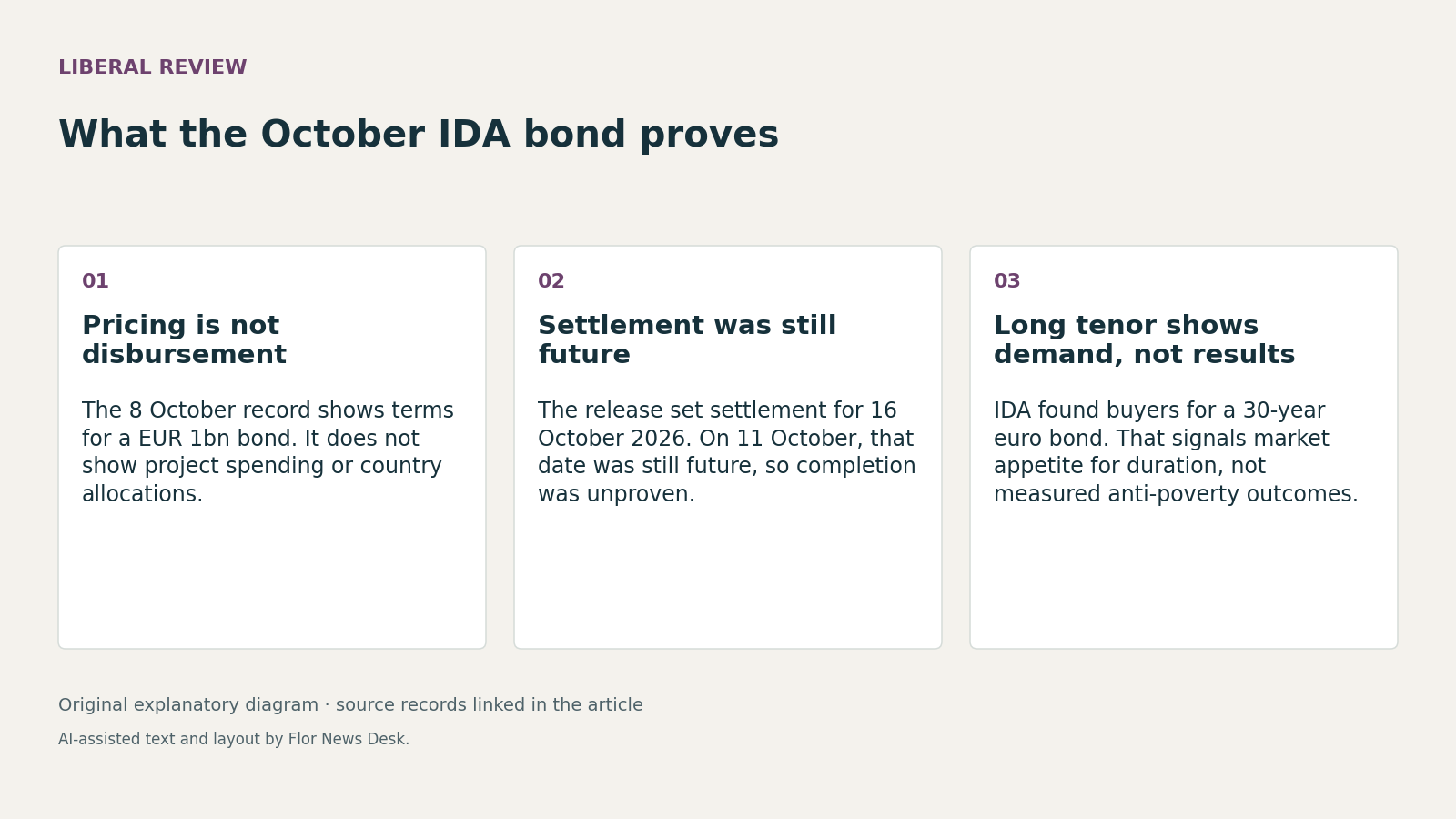 What the October IDA bond proves. Pricing is not disbursement; Settlement was still future; Long tenor shows demand, not results.