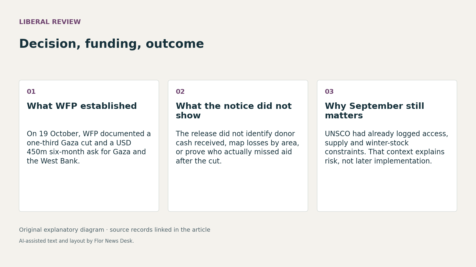 Decision, funding, outcome. What WFP established; What the notice did not show; Why September still matters.