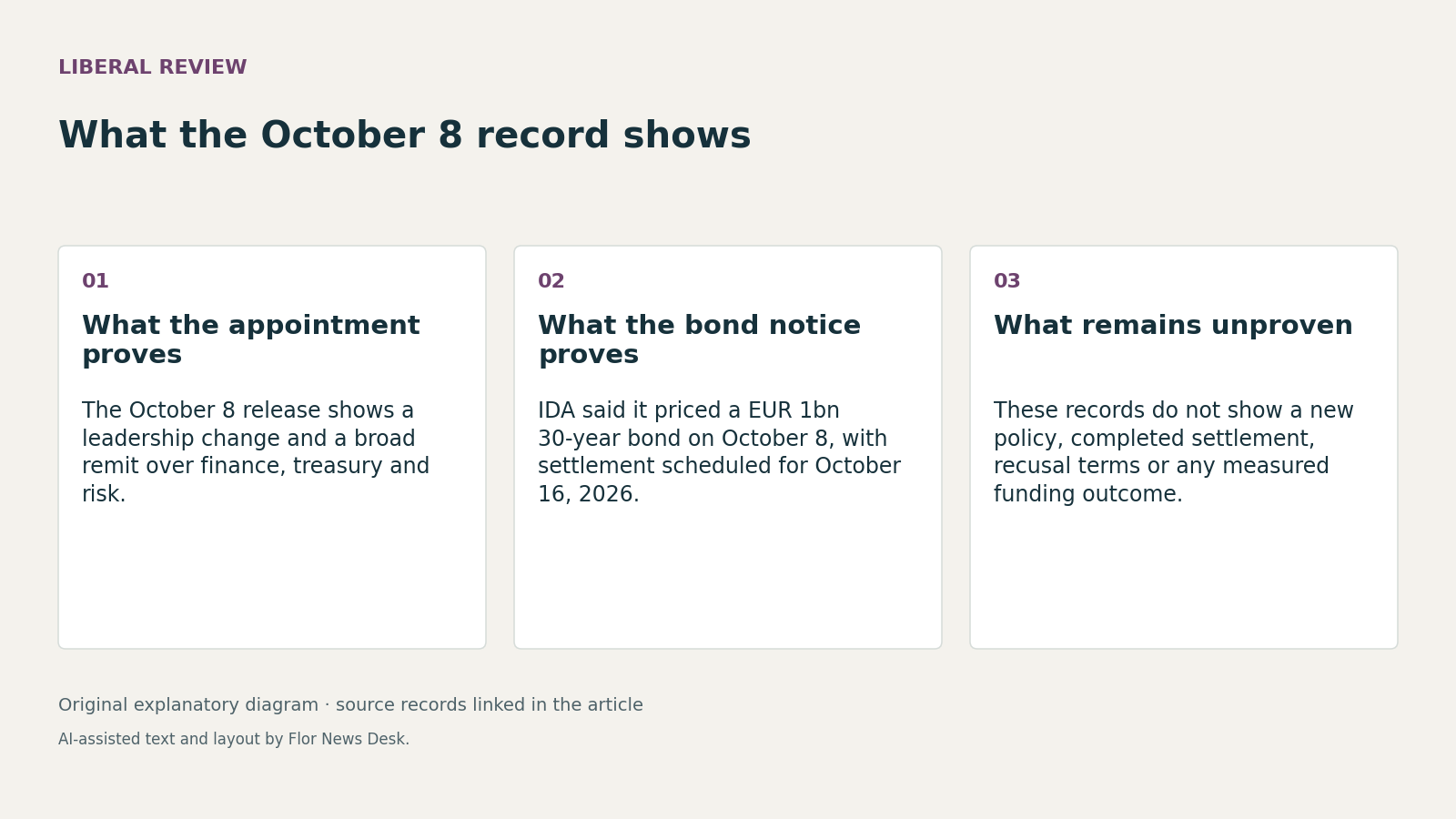 What the October 8 record shows. What the appointment proves; What the bond notice proves; What remains unproven.